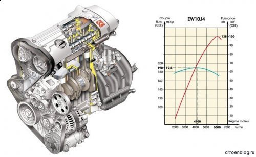 Технические данные мотора 2.0 16V (EW10J4)